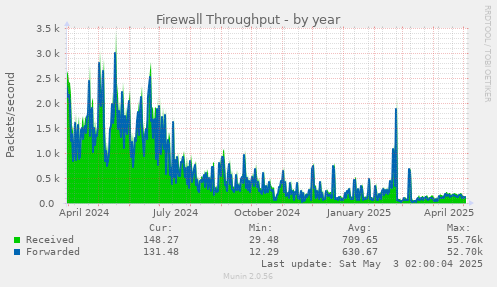 Firewall Throughput