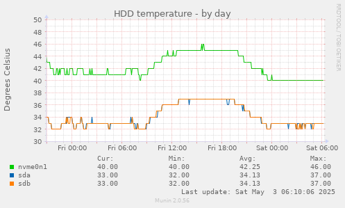 HDD temperature