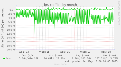 br0 traffic