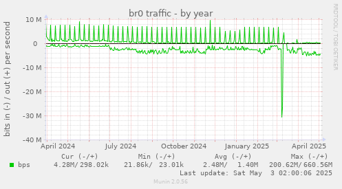 br0 traffic