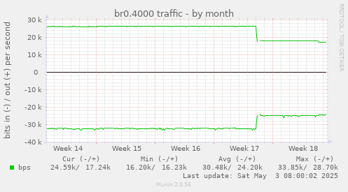 br0.4000 traffic