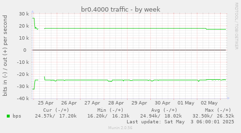 br0.4000 traffic