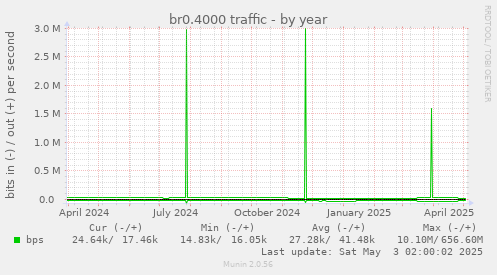 br0.4000 traffic