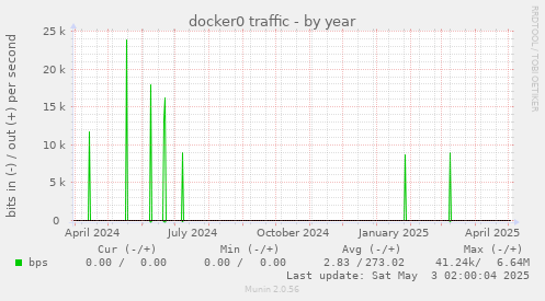 docker0 traffic