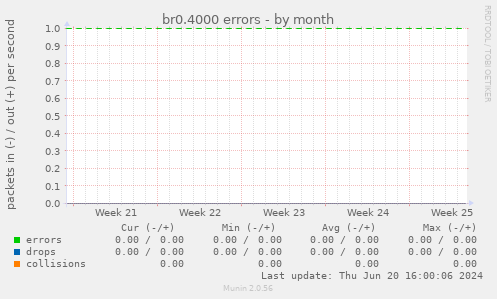 br0.4000 errors