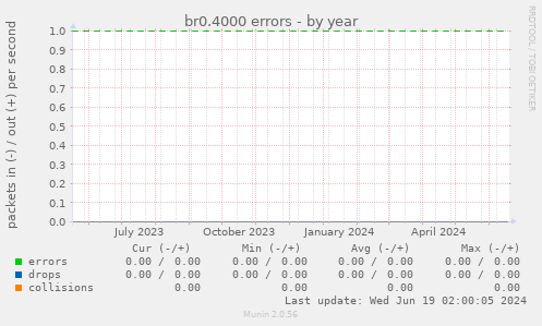 br0.4000 errors