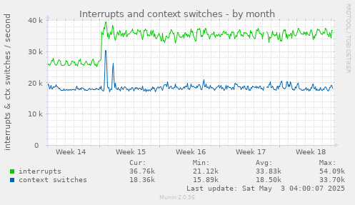 Interrupts and context switches