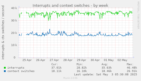 Interrupts and context switches