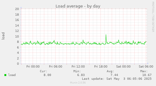 Load average