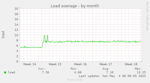 Load average