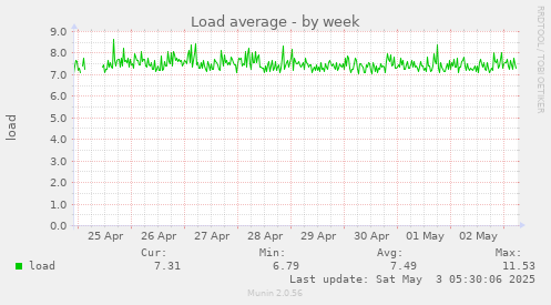 Load average