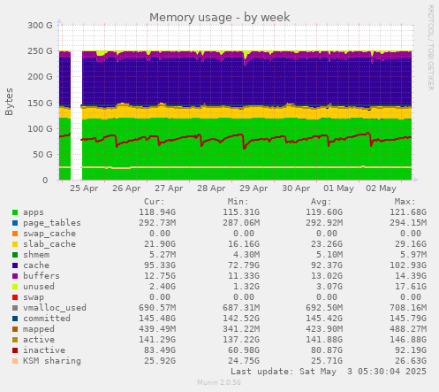 Memory usage