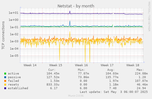 Netstat