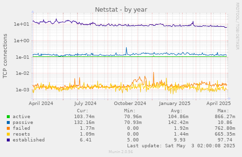 Netstat