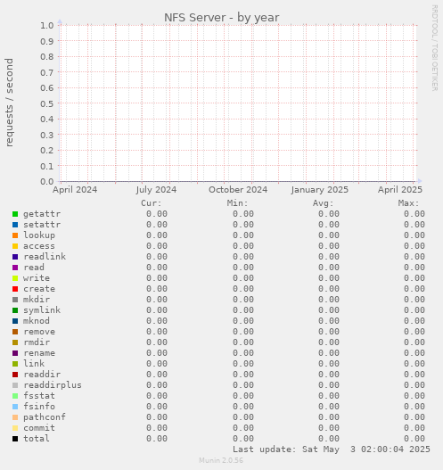 NFS Server