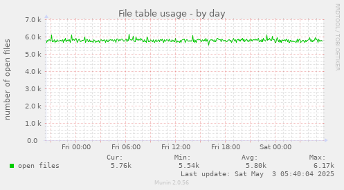 File table usage