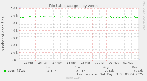 File table usage