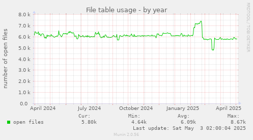 File table usage