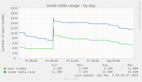 Inode table usage