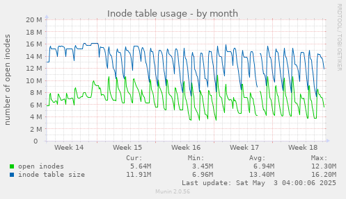 Inode table usage