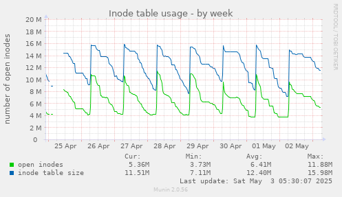 Inode table usage