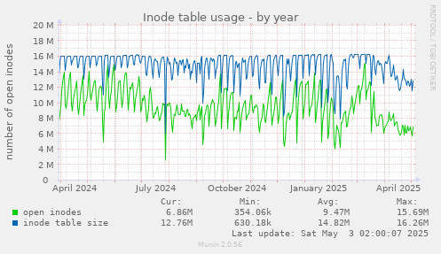 Inode table usage