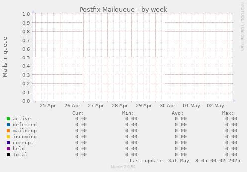 Postfix Mailqueue