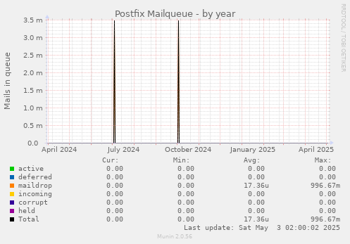 Postfix Mailqueue