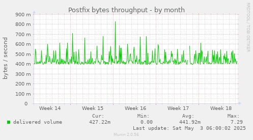 Postfix bytes throughput