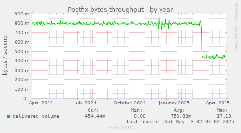 Postfix bytes throughput