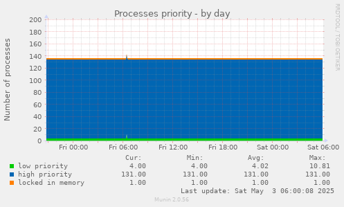 Processes priority