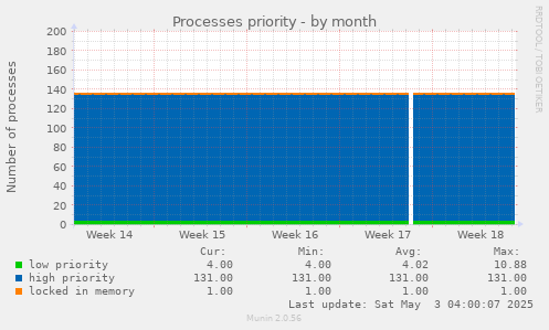 Processes priority