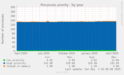 Processes priority