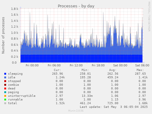 Processes