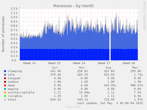 Processes