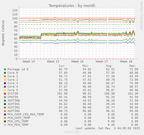 Temperatures