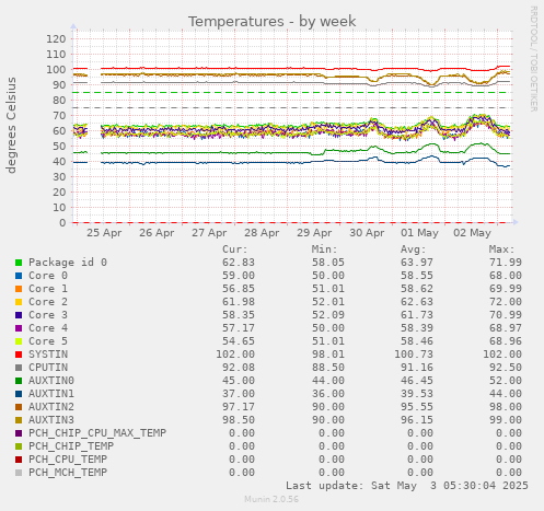 Temperatures