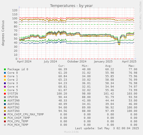 Temperatures