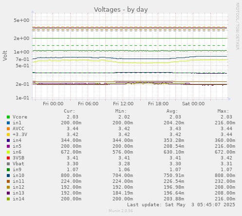 Voltages