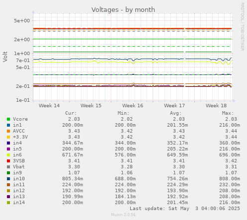 Voltages