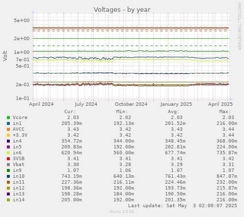 Voltages