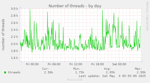 Number of threads