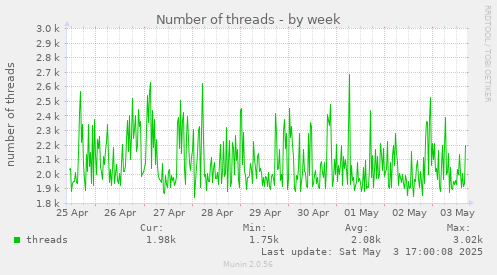 Number of threads