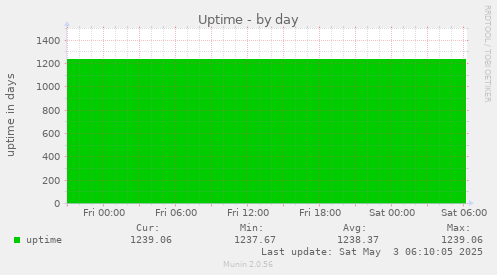 Uptime