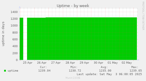 Uptime