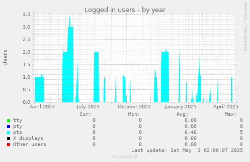Logged in users