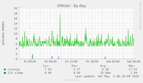 VMstat