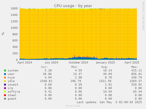 CPU usage