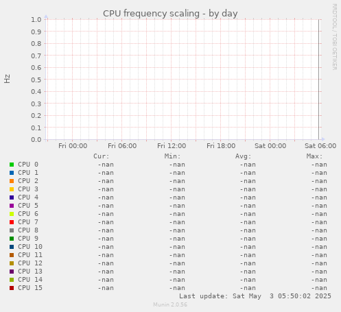 CPU frequency scaling