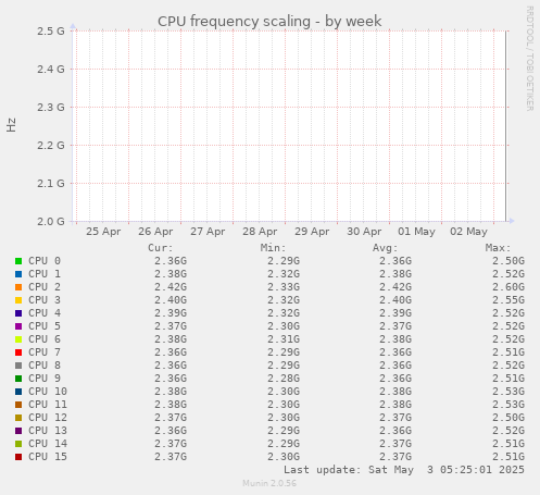 CPU frequency scaling